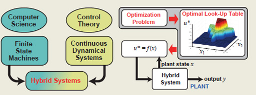 ハイブリッドシステムに対する最適化／制御エンジンの模式図