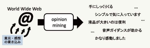 ソーシャルメディアを利用した評判分析