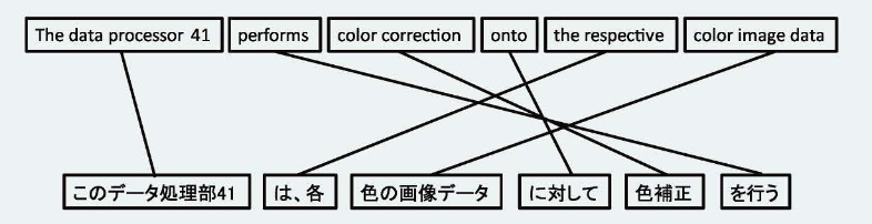 機械翻訳ルールの自動獲得