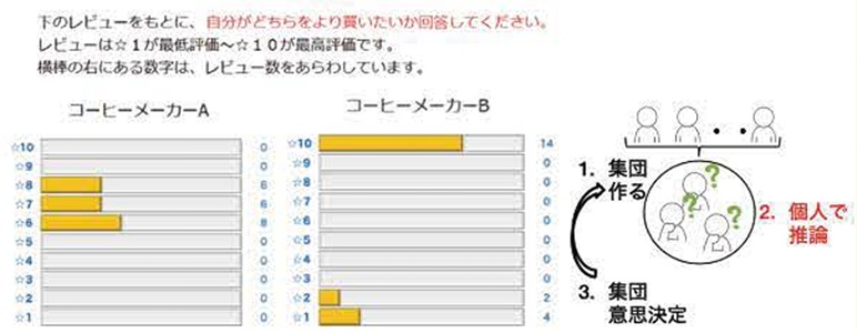 集団の意見に関する行勁経済学的実験
