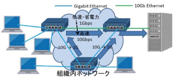組織内ネットワークの省電力化のためのリンク切り替え方式